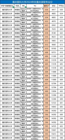 2024年中国医科大学在重庆全部专业录取位次、分数线