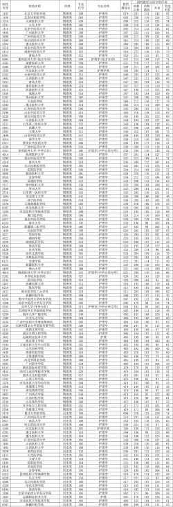 2024年北京大学医学部在重庆全部专业录取位次、分数线