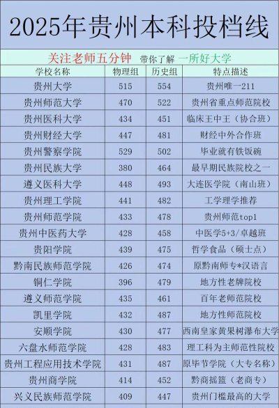 2025年高考贵州527分左右能考上哪些学校