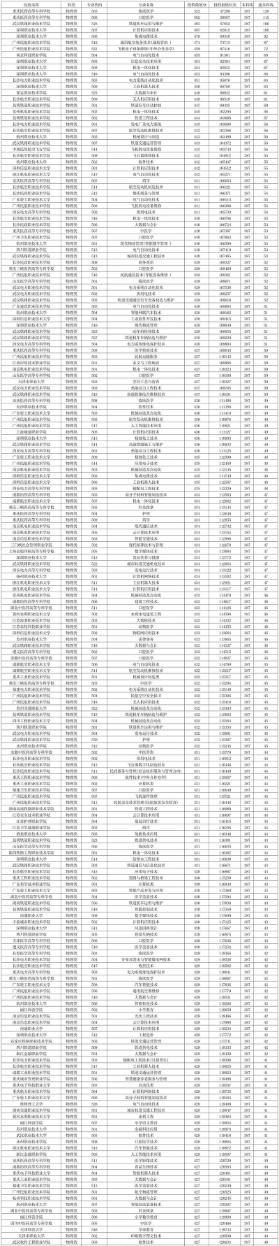 2025年高考贵州554分左右能考上哪些学校