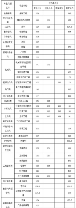 南昌工学院2024年在福建各专业录取分数线