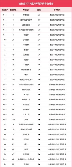 2025遵义师范学院专业排名一览表