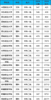 2024年甘肃政法大学各专业在内蒙古录取分数线