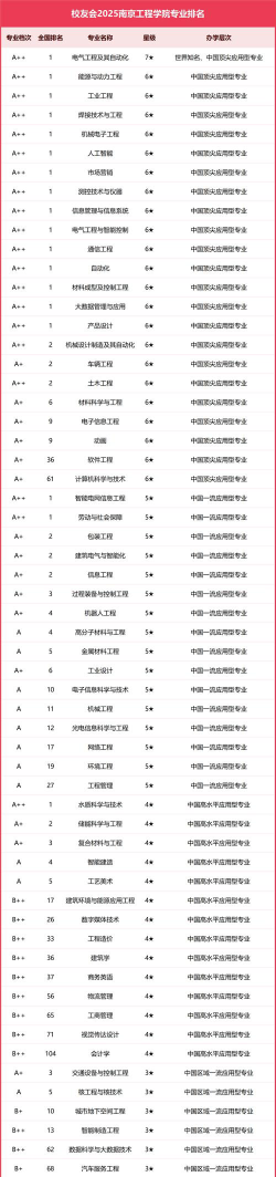 2025南京工程学院专业排名一览表