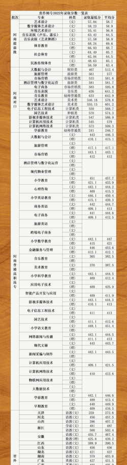 多少分能被焦作师范高等专科学校录取