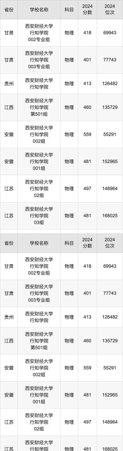 西安财经大学行知学院2024年全国各省录取分数线与位次排名汇总！含省内及省外