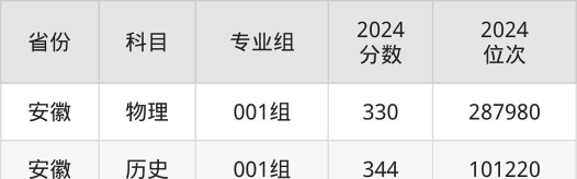 多少分能被安徽体育运动职业技术学院录取