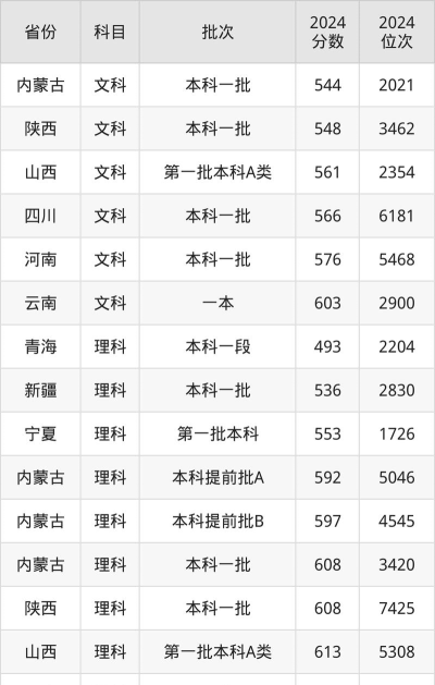 哈尔滨工程大学2024青海最低分数线要多少