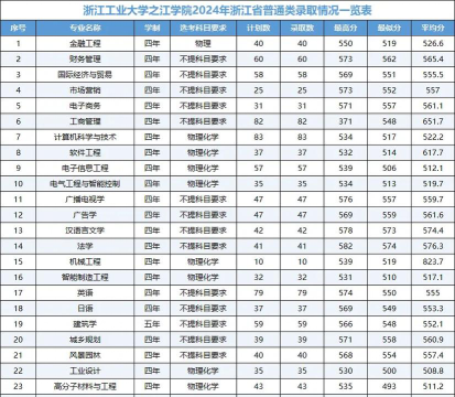 浙江工业大学之江学院2024年全国各省录取分数线与位次排名汇总！含省内及省外