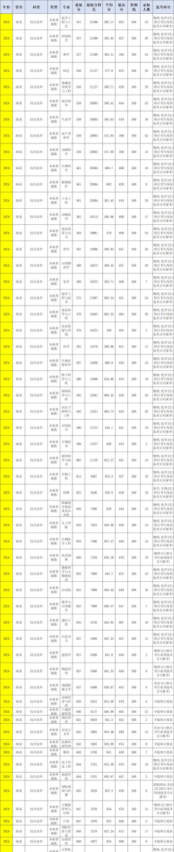 2024年海南大学各专业在福建录取分数线