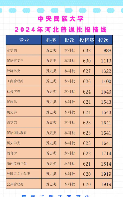 2024年中央民族大学各专业在河北录取分数线