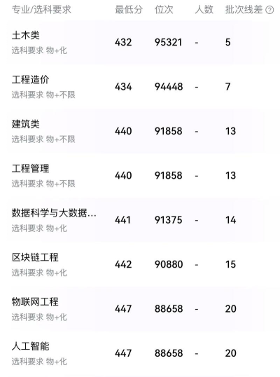 重庆城市科技学院2024年在湖南录取分数线、对应位次