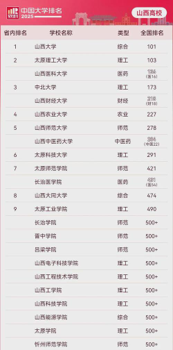 2025年山西235分能够报什么大学