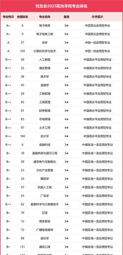 2025阳光学院专业排名一览表