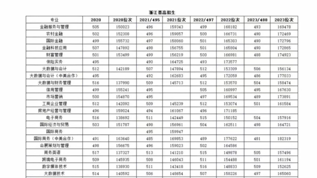 浙江金融职业学院2024年全国各省录取分数线与位次排名汇总！含省内及省外