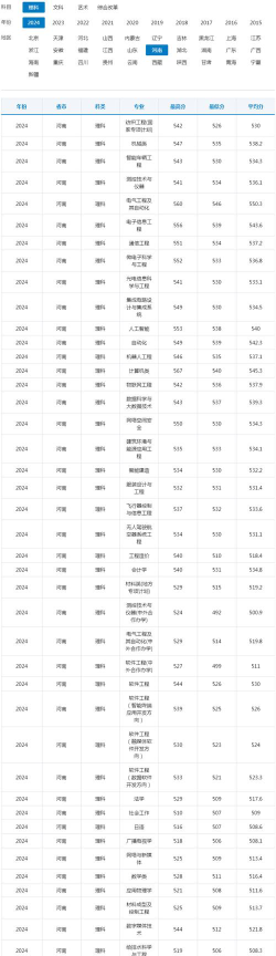 中原工学院2024年在河北各专业录取分数线
