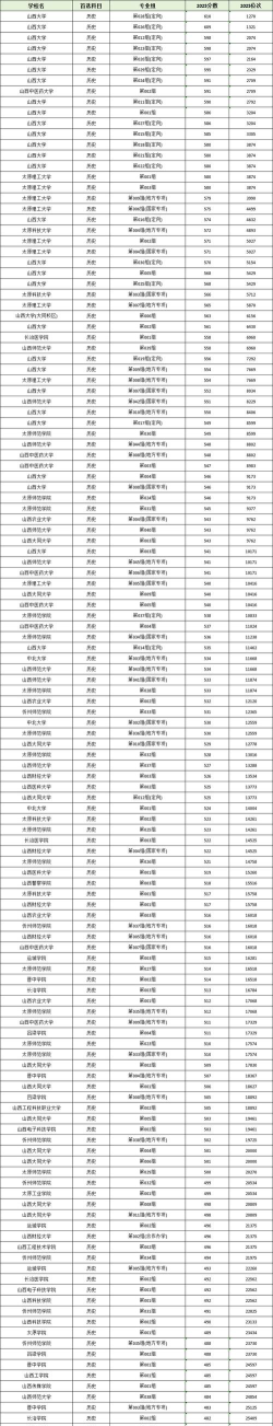 2025年山西242分能够报什么大学