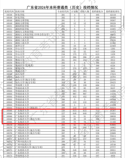 广东海洋大学2024年在贵州录取分数线、对应位次