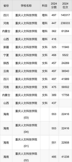 重庆人文科技学院2024年在重庆各专业录取分数线