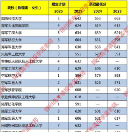 2025年551分能够报什么大学
