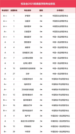 2025皖南医学院专业排名一览表