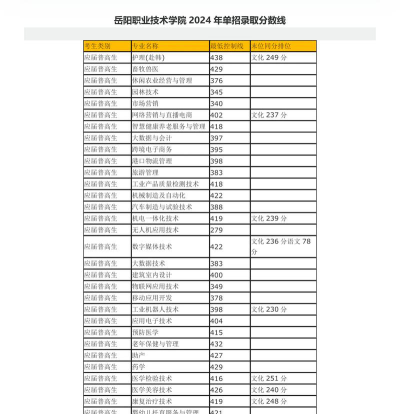 岳阳职业技术学院2024年全国各省录取分数线与位次排名汇总！含省内及省外