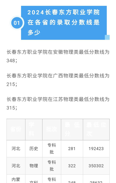 多少分能被长春东方职业学院录取