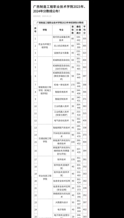 广西制造工程职业技术学院2024年在广西录取分数线、对应位次
