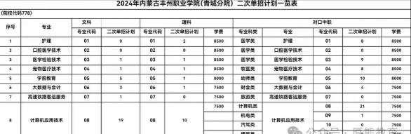 多少分能被内蒙古丰州职业学院录取