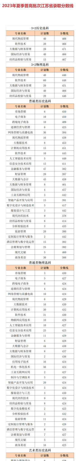 多少分能被苏州经贸职业技术学院录取