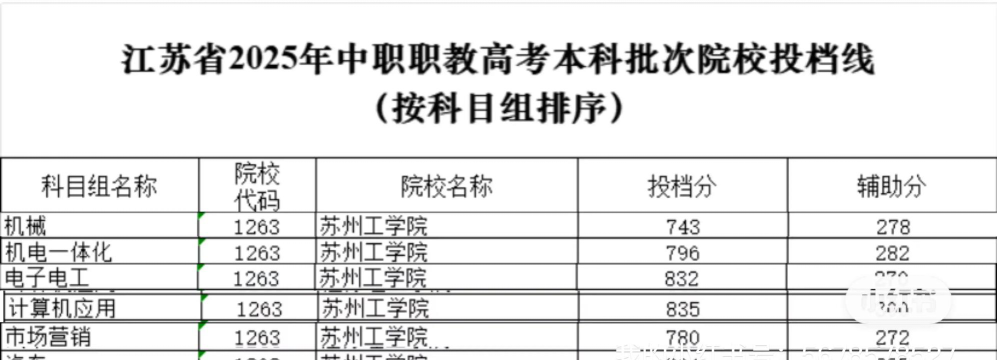 多少分能被苏州工业职业技术学院录取