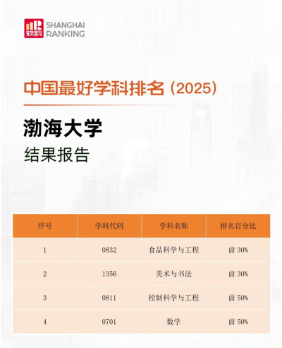 2025渤海大学专业排名一览表