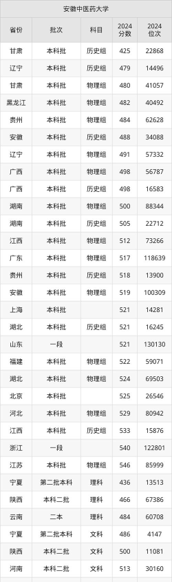 安徽中医药大学2024年全国各省录取分数线与位次排名汇总！含省内及省外