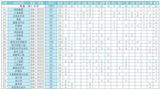 2025延安大学西安创新学院专业排名一览表