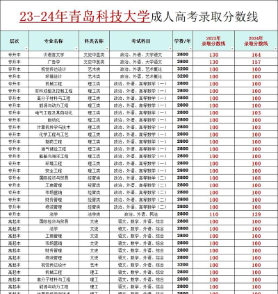 2024年青岛科技大学各专业在上海录取分数线