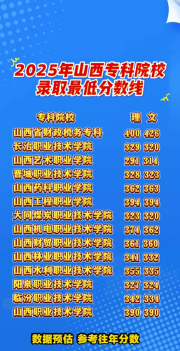 多少分能被山西金融职业学院录取