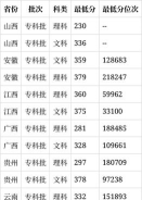 多少分能被苏州农业职业技术学院录取