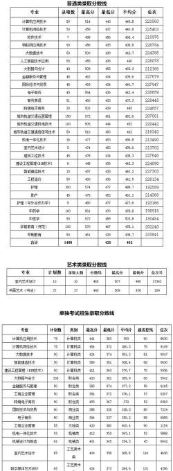绍兴职业技术学院2024年全国各省录取分数线与位次排名汇总！含省内及省外