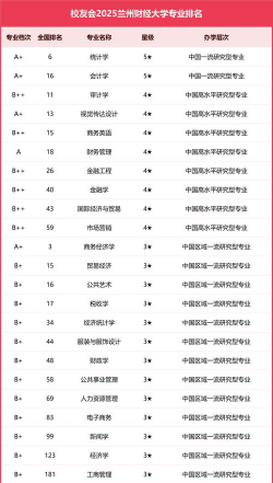 2025兰州财经大学专业排名一览表