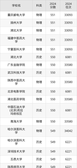 2025年555分能够报什么大学