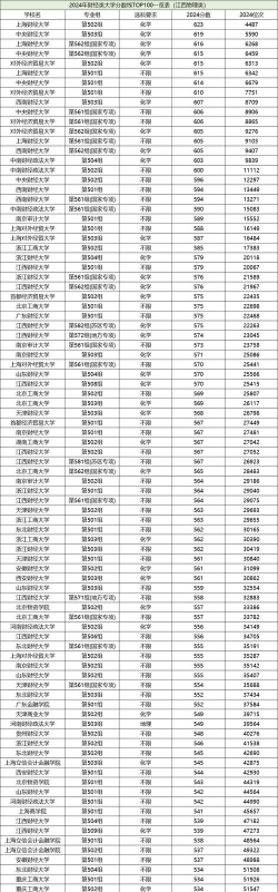 全国财经类民办大学排名及2025年录取分数线