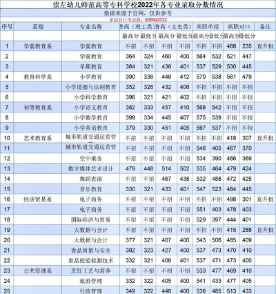 崇左幼儿师范高等专科学校2024年全国各省录取分数线与位次排名汇总！含省内及省外