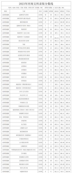 多少分能被郑州旅游职业学院录取