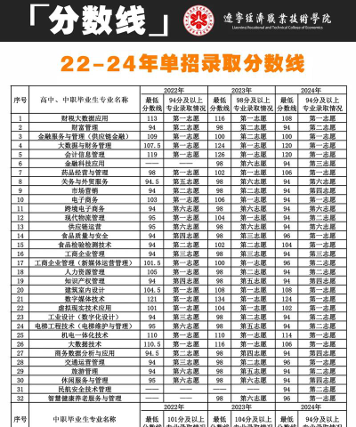辽宁经济职业技术学院2024年在山西录取分数线、对应位次