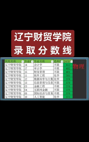 辽宁财贸学院2024年全国各省录取分数线与位次排名汇总！含省内及省外