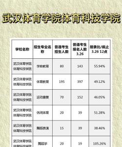 多少分能被武汉体育学院体育科技学院录取