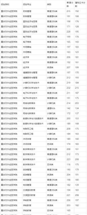 重庆经贸职业学院2024年全国各省录取分数线与位次排名汇总！含省内及省外