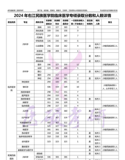 右江民族医学院2024年全国各省录取分数线与位次排名汇总！含省内及省外