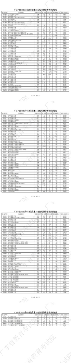 广东艺术职业学院2024年在湖南录取分数线、对应位次