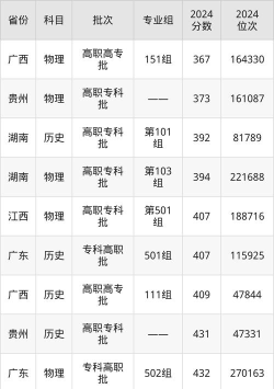 永州师范高等专科学校2024年全国各省录取分数线与位次排名汇总！含省内及省外